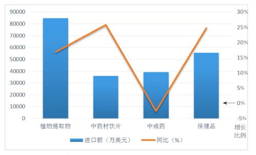 2019年中药类商品外贸形势分析