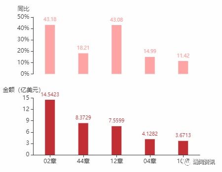 2021年7月乌拉圭货物贸易及中乌双边贸易概况