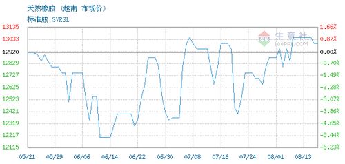 天然橡胶 svr3l 交易报价,上海荣融国际贸易有限责任公司天然橡胶 svr3l 2021年08月16日最新报价