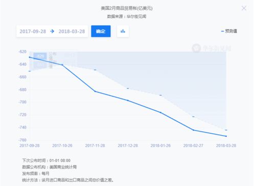 美国2月商品贸易逆差略高预期