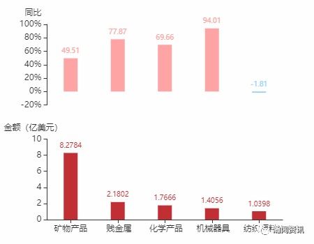 2021年6月土耳其货物贸易及中土双边贸易概况