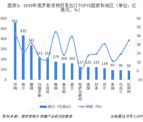 2018年中国与俄罗斯双边贸易全景图 附中俄主要进出口产业数据