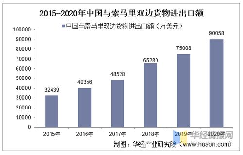 2015 2020年中国与索马里双边贸易额与贸易差额统计