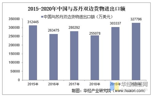 2015 2020年中国与苏丹双边贸易额与贸易差额统计