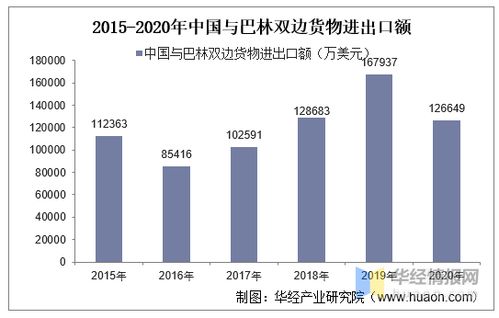 2015 2020年中国与巴林双边贸易额与贸易差额统计