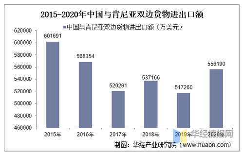 2015 2020年中国与肯尼亚双边贸易额与贸易差额统计