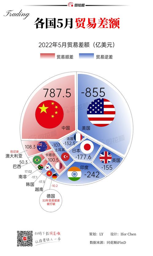 图说热点 各国5月贸易差额 同样是创记录 悲喜却不相通