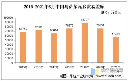 2021年6月中国与萨尔瓦多双边贸易额与贸易差额统计