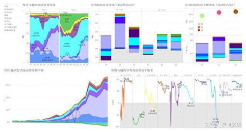 340亿美元 2023年 韩国与越南商品贸易顺差创下新高