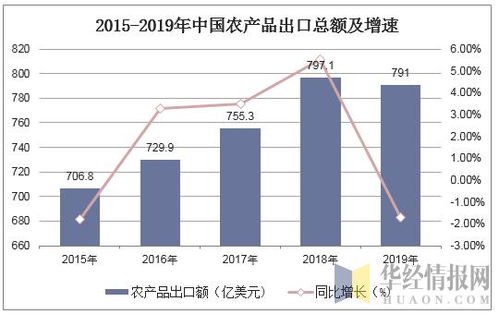 2019年中国农产品进出口贸易现状与主要贸易方式分析